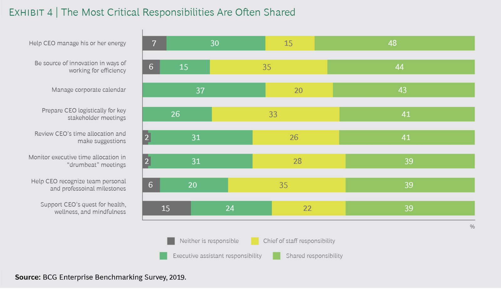 BCG Chief of Staff data