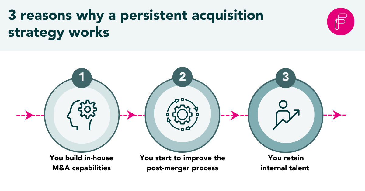 3 reasons why a persistent acquisition strategy works