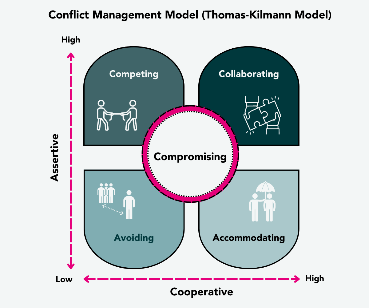 Conflict management model (Thomas-Kilmann Model)