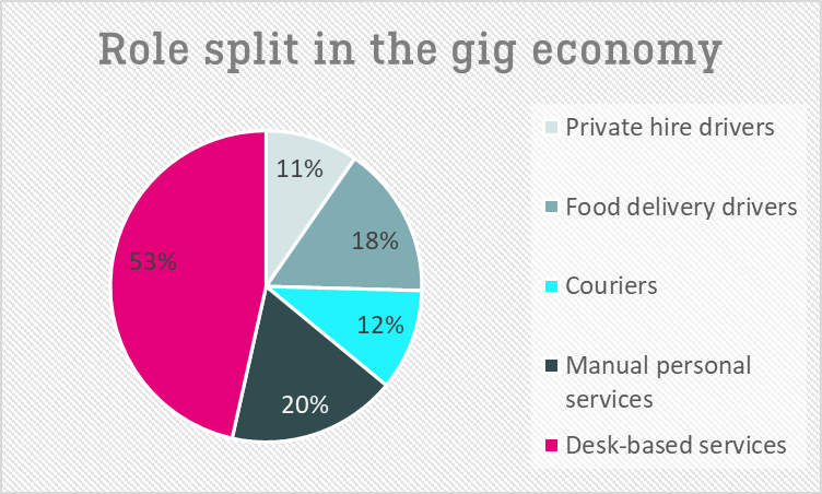 role split in gig economy