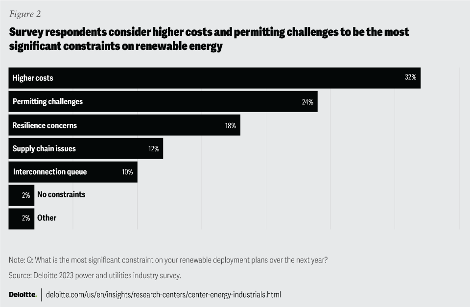 renewable projects trend