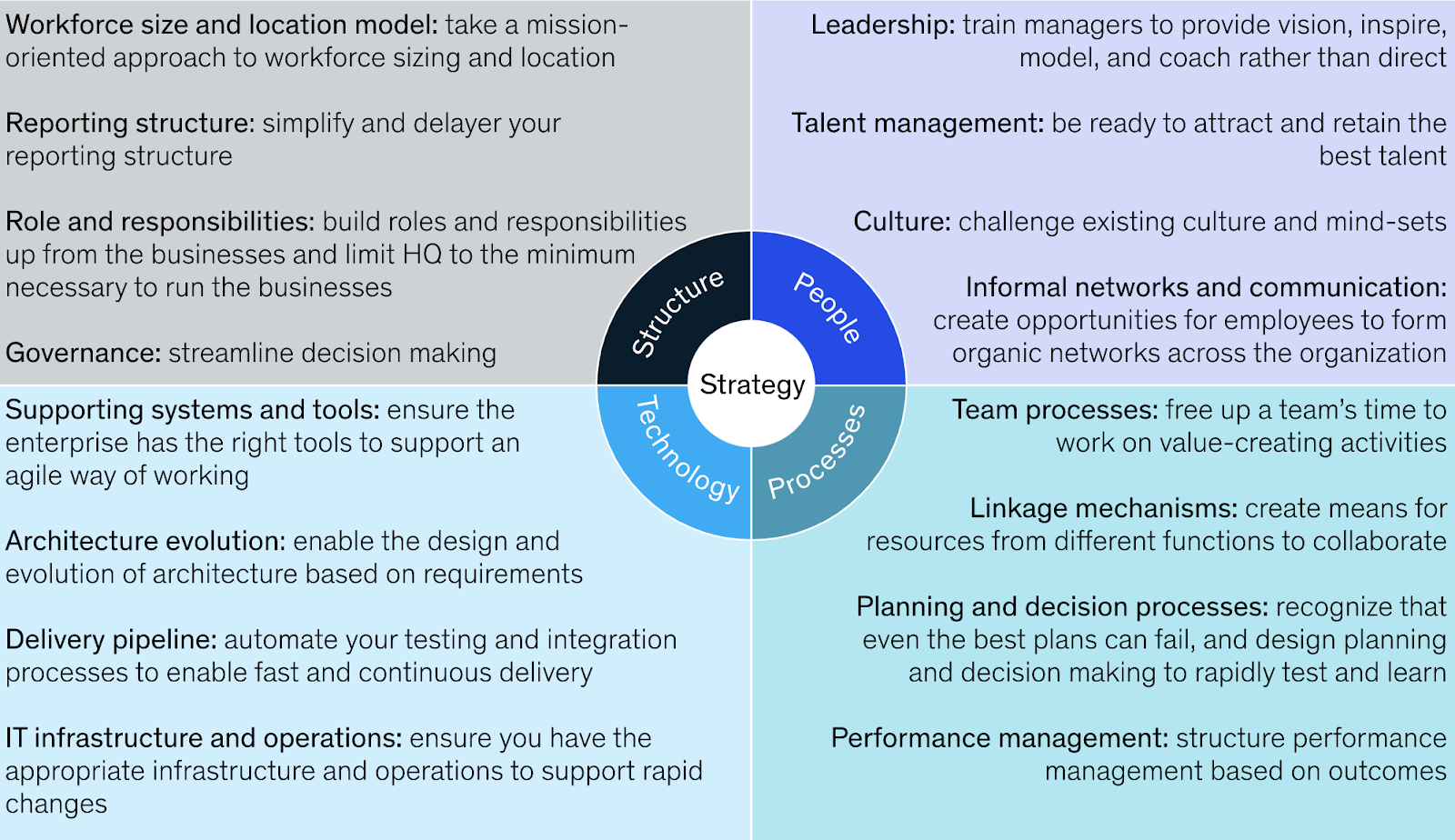 Mckinsey's agile framework 