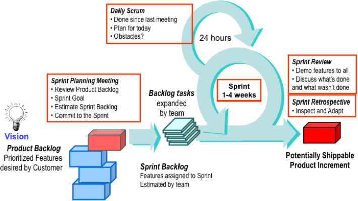 agile scrum methodology 