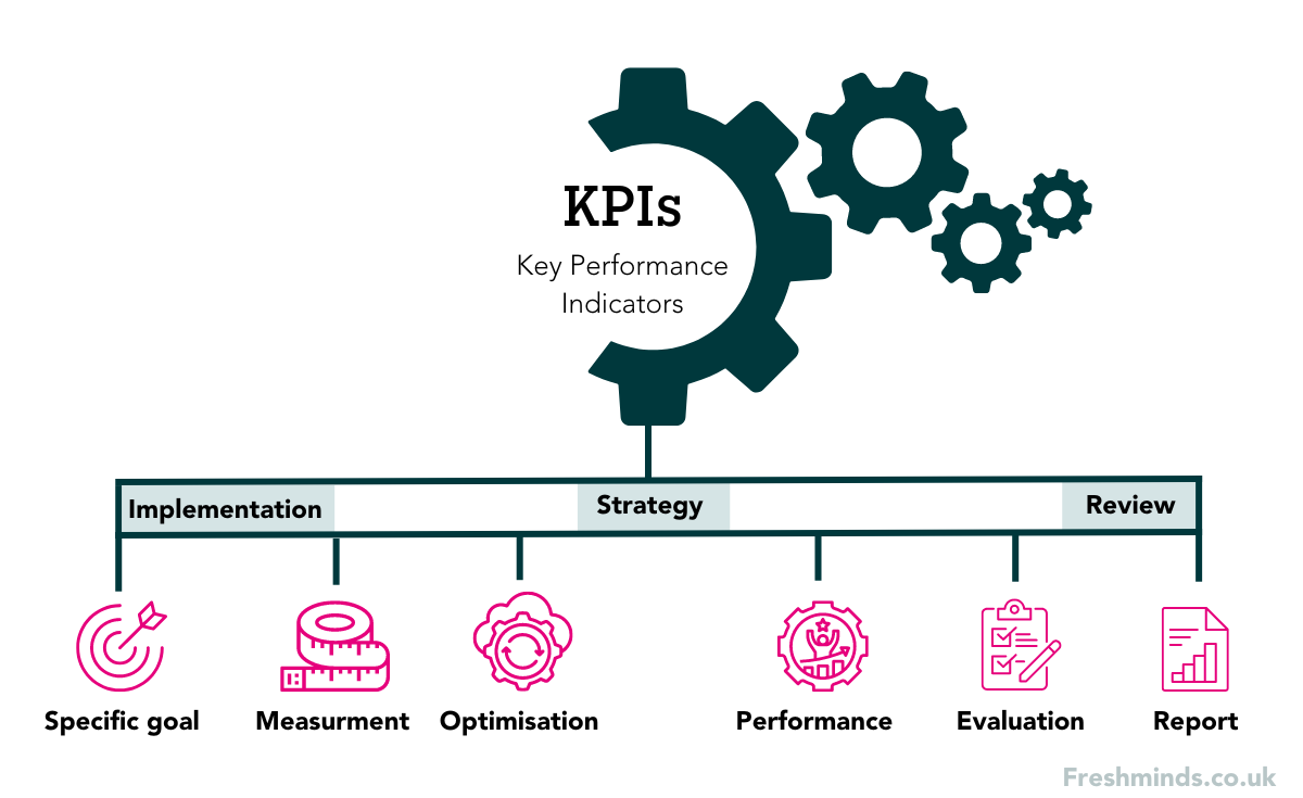 Defining the KPI process