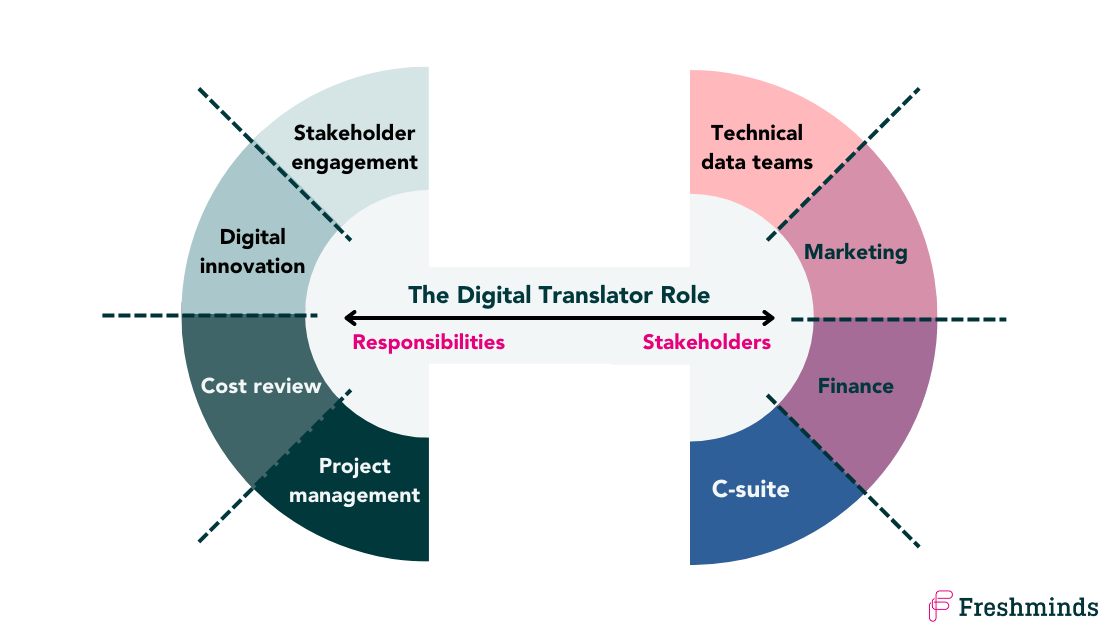 tech translator role responsibilities 