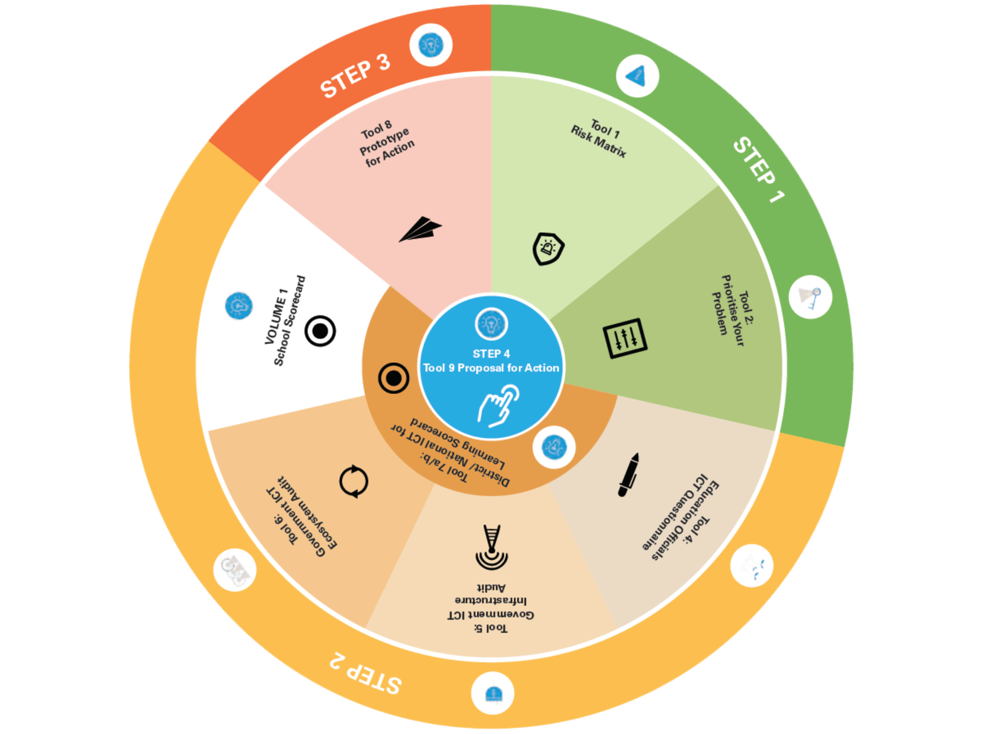 Process for edTech implementation