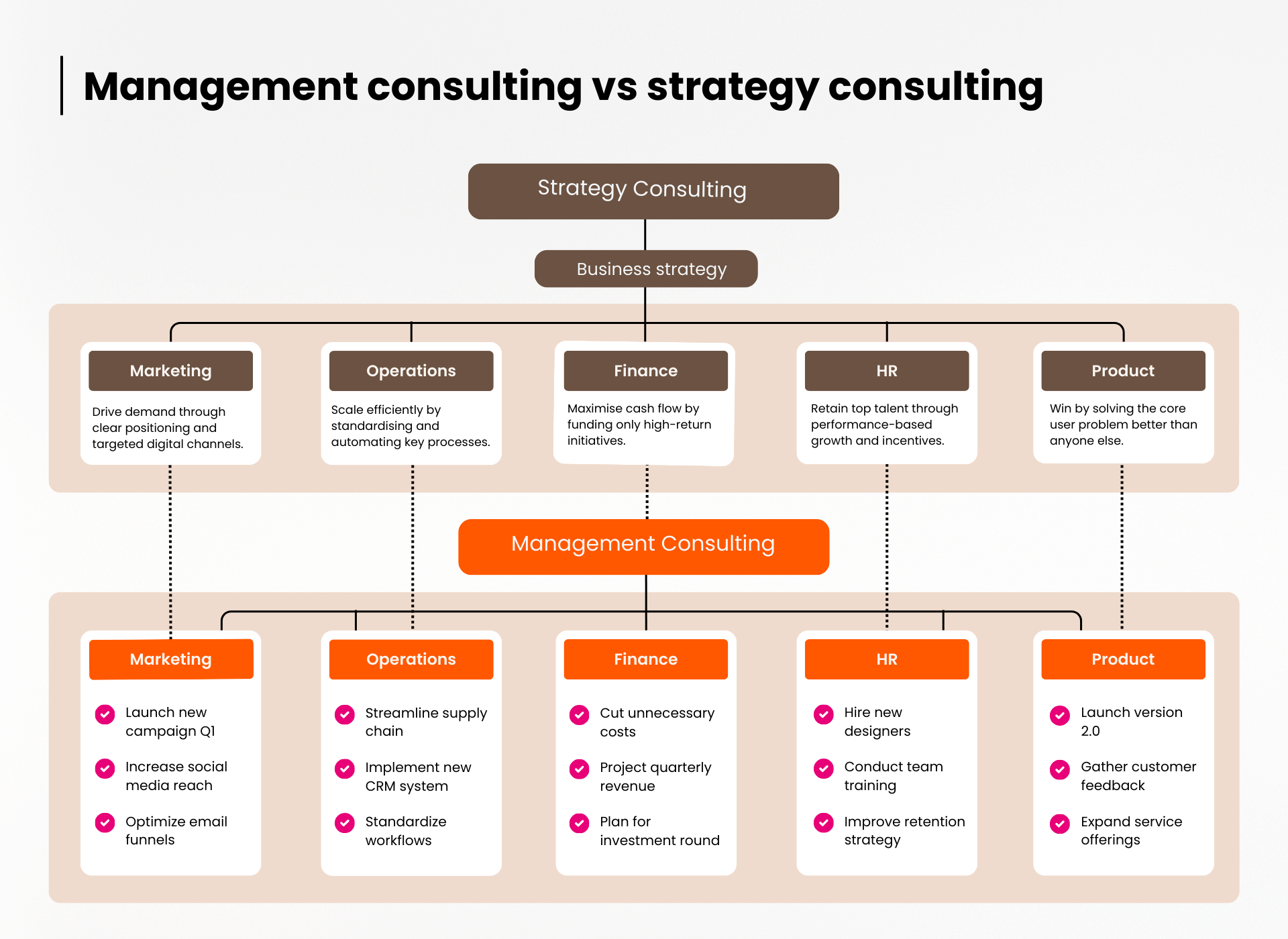 Management consulting vs strategy consulting flow chart.