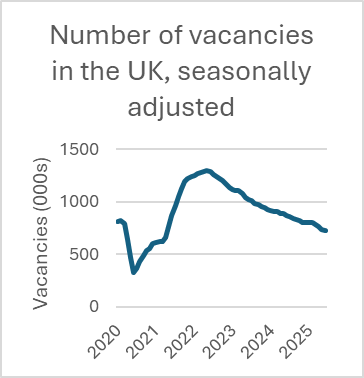 Graph showing number of vacancies in the UK slowly decreasing since 2022.