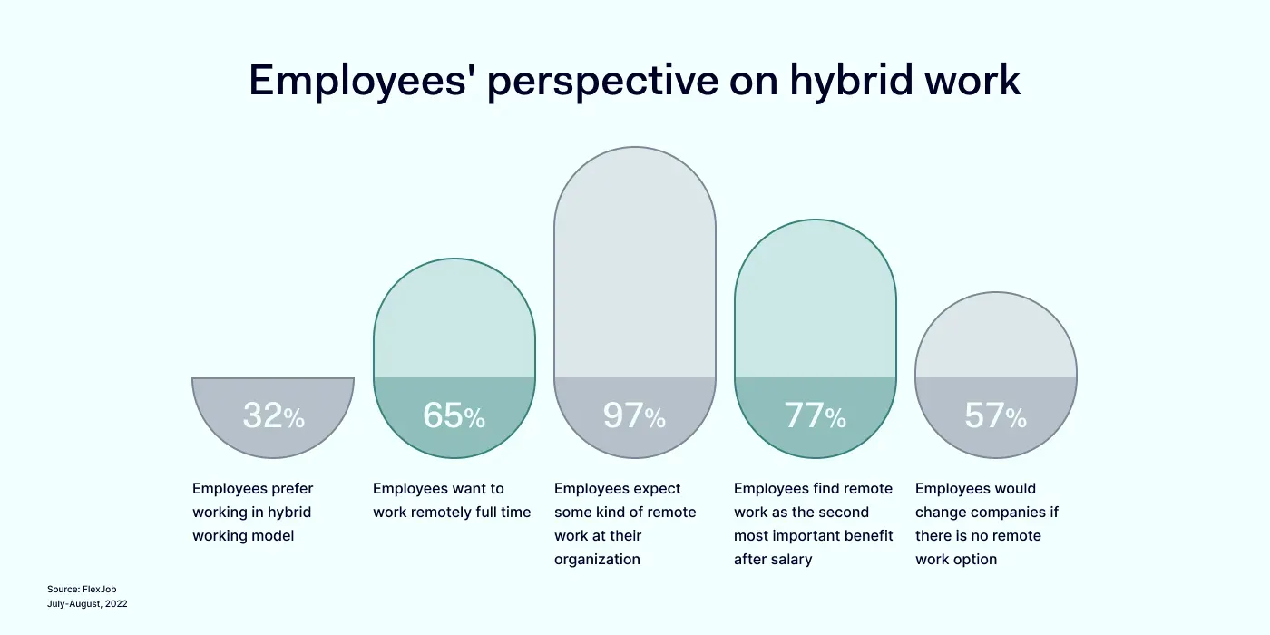 Graphic showing employee opinions on hybrid working