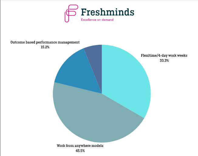 Pie chart with 45% of a survey following WFA models, 33% Flexitime, and 15% outcome-based performance management.